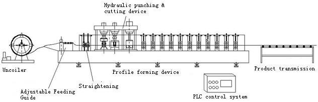 Ρόλος Purlin καπέλων σχεδιαγράμματος χάλυβα που διαμορφώνει το μήκος ελέγχου PLC μηχανών